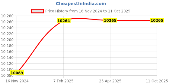 industrybuying.com FAG 65x120 mm 86000 N Angular Contact Ball Bearing, 3213-BD-XL-2HRS-TVH-C3 fag Price History Graph from 16 Nov 2024 to 11 Oct 2025