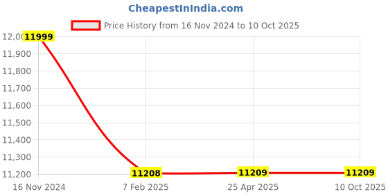 industrybuying.com FAG 65x120 mm 86000 N Angular Contact Ball Bearing, 3213-BD-XL-2Z-C3 fag Price History Graph from 16 Nov 2024 to 9 Oct 2025