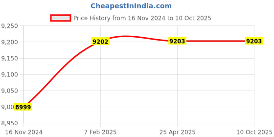 industrybuying.com FAG 65x120 mm 86000 N Angular Contact Ball Bearing, 3213-BD-XL-C3 fag Price History Graph from 16 Nov 2024 to 9 Oct 2025