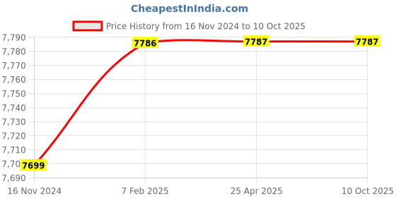 industrybuying.com FAG 65x120 mm 86000 N Angular Contact Ball Bearing, 3213-BD-XL-TVH fag Price History Graph from 16 Nov 2024 to 9 Oct 2025