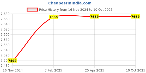 industrybuying.com FAG 65x120 mm 86000 N Angular Contact Ball Bearing, 3213-BD-XL-TVH-C3 fag Price History Graph from 16 Nov 2024 to 9 Oct 2025