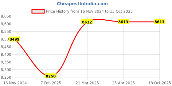 industrybuying.com FAG 65x120 mm 86000 N Angular Contact Ball Bearing, 3213-BD-XL-TVH-L285 fag Price History Graph from 16 Nov 2024 to 13 Oct 2025