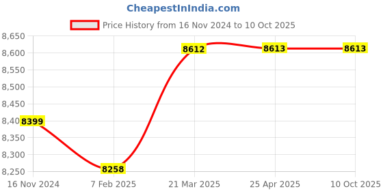 industrybuying.com FAG 65x120 mm 86000 N Angular Contact Ball Bearing, 3213-BD-XL-TVH-L285-C3 fag Price History Graph from 16 Nov 2024 to 9 Oct 2025