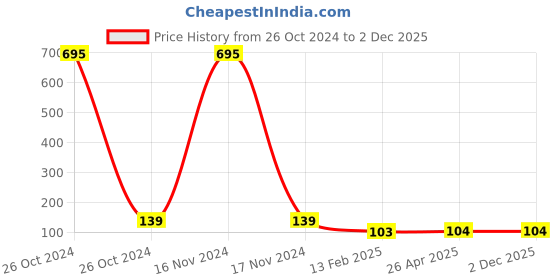 industrybuying.com FAG Deep Groove Ball Bearing, Inner Dia 10 mm, Outer Dia 26 mm, Width 8 mm, 600-ZZ fag Price History Graph from 26 Oct 2024 to 1 Dec 2025