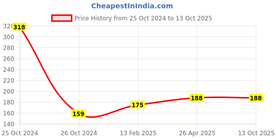 industrybuying.com FAG Deep Groove Ball Bearing, Inner Dia 17 mm, Outer Dia 32 mm, Width 10 mm, 6003-2RS fag Price History Graph from 25 Oct 2024 to 13 Oct 2025