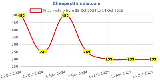 industrybuying.com FAG Deep Groove Ball Bearing, Inner Dia 20 mm, Outer Dia 52 mm, Width 15 mm, 6304-ZZ fag Price History Graph from 25 Oct 2024 to 13 Oct 2025