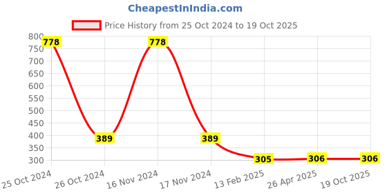 industrybuying.com FAG Deep Groove Ball Bearing, Inner Dia 30 mm, Outer Dia 62 mm, Width 16 mm, 6206CZ fag Price History Graph from 25 Oct 2024 to 18 Oct 2025