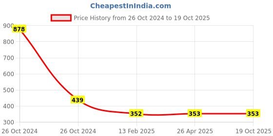 industrybuying.com FAG Deep Groove Ball Bearing, Inner Dia 30 mm, Outer Dia 72 mm, Width 17 mm, 548817 (420306) fag Price History Graph from 26 Oct 2024 to 17 Oct 2025