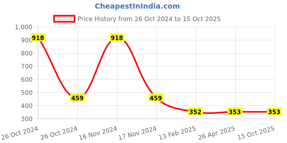 industrybuying.com FAG Deep Groove Ball Bearing, Inner Dia 40 mm, Outer Dia 60 mm, Width 15 mm, 6008-ZZ fag Price History Graph from 26 Oct 2024 to 14 Oct 2025