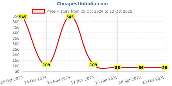 industrybuying.com FAG Deep Groove Ball Bearing, Inner Dia 7 mm, Outer Dia 19 mm, Width 6 mm, 607-ZZ fag Price History Graph from 25 Oct 2024 to 13 Oct 2025