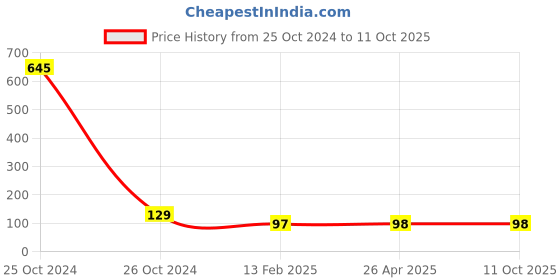 industrybuying.com FAG Deep Groove Ball Bearing, Inner Dia 7 mm, Outer Dia 22 mm, Width 7 mm, 627-ZZ fag Price History Graph from 25 Oct 2024 to 11 Oct 2025