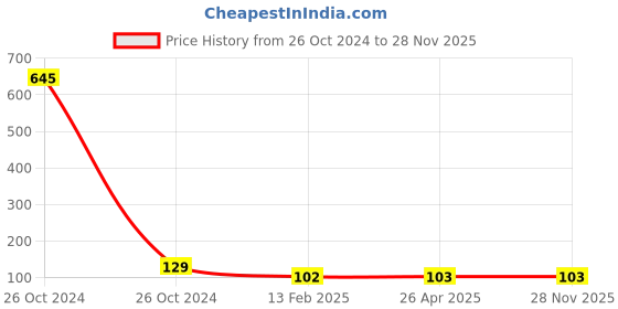 industrybuying.com FAG Deep Groove Ball Bearing, Inner Dia 8 mm, Outer Dia 24 mm, Width 8 mm, 628-ZZ fag Price History Graph from 26 Oct 2024 to 27 Nov 2025