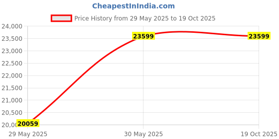 industrybuying.com FAG Domestic Single Row Cylindrical Roller Bearing, Inner Dia 100 mm, Outer Dia 215 mm, Width 47 mm, NJ320-E-XL-M1-QP fag Price History Graph from 29 May 2025 to 17 Oct 2025