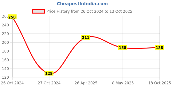 industrybuying.com FAG Domestic Single Row Deep Groove Ball Bearing, Inner Dia 17 mm, Outer Dia 32 mm, Width 10 mm, 6003-2Z-C3 fag Price History Graph from 26 Oct 2024 to 12 Oct 2025