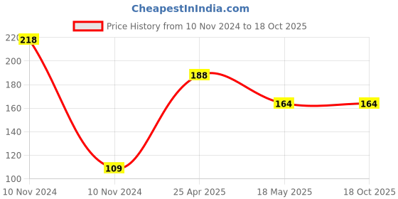 industrybuying.com FAG Domestic Single Row Deep Groove Ball Bearing, Inner Dia 20 mm, Outer Dia 52 mm, Width 16 mm, 6304 fag Price History Graph from 10 Nov 2024 to 18 Oct 2025