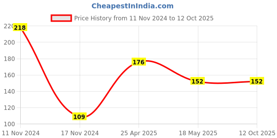 industrybuying.com FAG Domestic Single Row Deep Groove Ball Bearing, Inner Dia 25 mm, Outer Dia 47 mm, Width 8 mm, 16005-W61B fag Price History Graph from 11 Nov 2024 to 12 Oct 2025