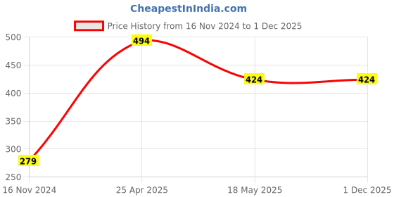 industrybuying.com FAG Domestic Single Row Deep Groove Ball Bearing, Inner Dia 30 mm, Outer Dia 72 mm, Width 19 mm, 6306 fag Price History Graph from 16 Nov 2024 to 1 Dec 2025
