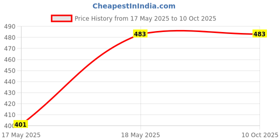 industrybuying.com FAG Domestic Single Row Deep Groove Ball Bearing, Inner Dia 35 mm, Outer Dia 80 mm, Width 21 mm, 6307 fag Price History Graph from 17 May 2025 to 10 Oct 2025