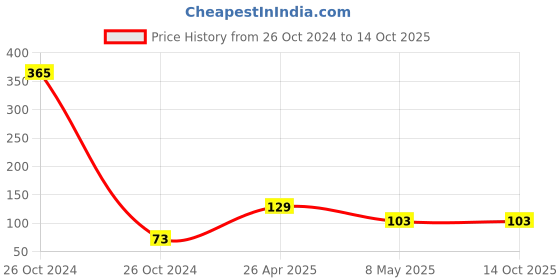 industrybuying.com FAG Domestic Single Row Deep Groove Ball Bearing, Inner Dia 4 mm, Outer Dia 13 mm, Width 5 mm, 624-2Z fag Price History Graph from 26 Oct 2024 to 14 Oct 2025