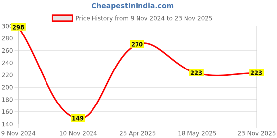 industrybuying.com FAG Domestic Single Row Deep Groove Ball Bearing, Inner Dia 47 mm, Outer Dia 12 mm, Width 12 mm, 6005-2Z fag Price History Graph from 9 Nov 2024 to 22 Nov 2025