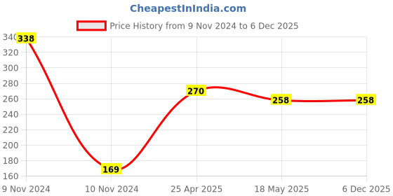 industrybuying.com FAG Domestic Single Row Deep Groove Ball Bearing, Inner Dia 47 mm, Outer Dia 14 mm, Width 14 mm, 6303-2Z fag Price History Graph from 9 Nov 2024 to 5 Dec 2025
