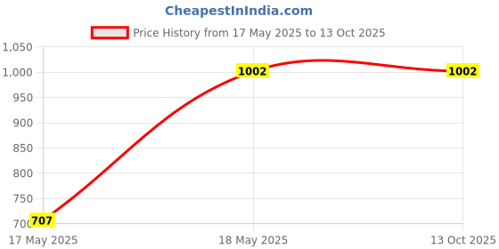 industrybuying.com FAG Domestic Single Row Deep Groove Ball Bearing, Inner Dia 50 mm, Outer Dia 110 mm, Width 27 mm, 6310 fag Price History Graph from 17 May 2025 to 13 Oct 2025