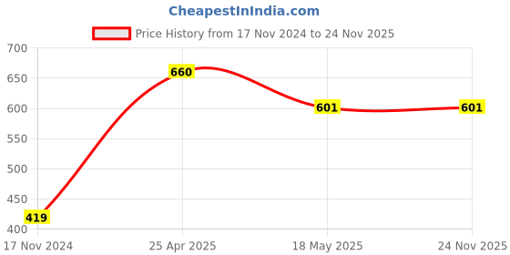 industrybuying.com FAG Domestic Single Row Deep Groove Ball Bearing, Inner Dia 65 mm, Outer Dia 100 mm, Width 11 mm, 16013-H305A fag Price History Graph from 17 Nov 2024 to 24 Nov 2025