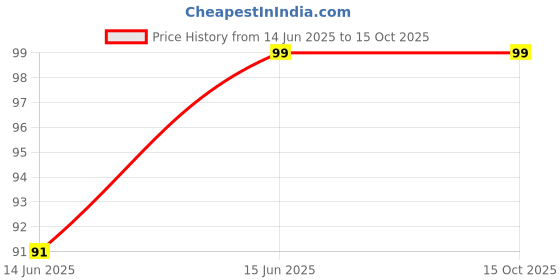 industrybuying.com FAG Domestic Single Row Deep Groove Ball Bearing, Inner Dia 7 mm, Outer Dia 19 mm, Width 6 mm, 607-2Z-HLN-C3 fag Price History Graph from 14 Jun 2025 to 14 Oct 2025