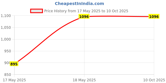 industrybuying.com FAG Domestic Single Row Deep Groove Ball Bearing, Inner Dia 70 mm, Outer Dia 125 mm, Width 24 mm, 6214 fag Price History Graph from 17 May 2025 to 9 Oct 2025
