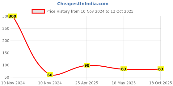 industrybuying.com FAG Domestic Single Row Deep Groove Ball Bearing, Inner Dia 8 mm, Outer Dia 24 mm, Width 8 mm, 628 fag Price History Graph from 10 Nov 2024 to 13 Oct 2025
