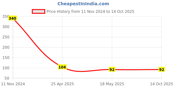 industrybuying.com FAG Domestic Single Row Deep Groove Ball Bearing, Inner Dia 8 mm, Outer Dia 24 mm, Width 8 mm, 628-2Z-HLN fag Price History Graph from 11 Nov 2024 to 13 Oct 2025