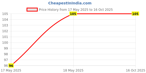 industrybuying.com FAG Domestic Single Row Deep Groove Ball Bearing, Inner Dia 9 mm, Outer Dia 24 mm, Width 7 mm, 609-2Z-HLN-C3 fag Price History Graph from 17 May 2025 to 15 Oct 2025