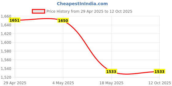 industrybuying.com FAG Four Bolt Flanged Housing Unit & Bearing Assembly, Inner Dia 14.29 mm, Length 100 mm, Width 31 mm, UCFC202-09-J7 fag Price History Graph from 29 Apr 2025 to 11 Oct 2025