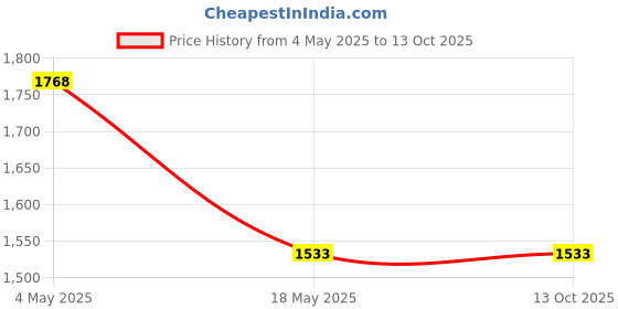 industrybuying.com FAG Four Bolt Flanged Housing Unit & Bearing Assembly, Inner Dia 15.87 mm, Length 100 mm, Width 28.3 mm, UCFC202-10-J7 fag Price History Graph from 4 May 2025 to 13 Oct 2025