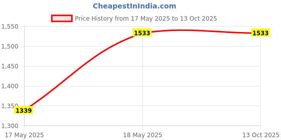 industrybuying.com FAG Four Bolt Flanged Housing Unit & Bearing Assembly, Inner Dia 20.63 mm, Length 115 mm, Width 29.8 mm, UCFC205-13-J7 fag Price History Graph from 17 May 2025 to 13 Oct 2025