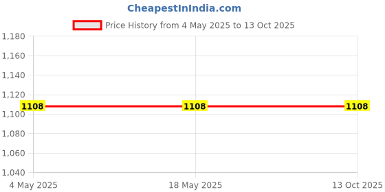 industrybuying.com FAG Four Bolt Flanged Housing Unit & Bearing Assembly, Inner Dia 27 mm, Length 14 mm, Width 34 mm, UCF205-13-J7 fag Price History Graph from 4 May 2025 to 13 Oct 2025