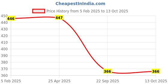industrybuying.com FAG Front Wheel Bearing, Bore Dia 34.9 mm, Outer Dia 59.9 mm, Width 15.8 mm,KL68149.L68111.E76.H305A fag Price History Graph from 5 Feb 2025 to 13 Oct 2025