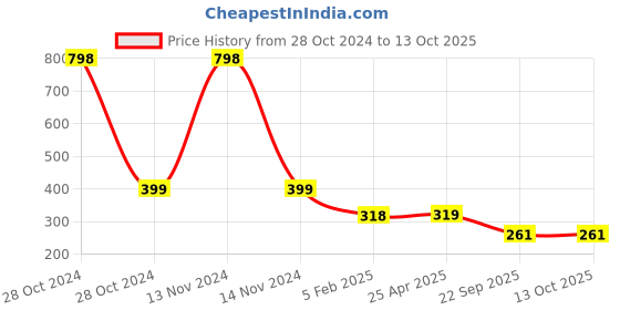 industrybuying.com FAG Front Wheel Bearing,Bore Dia 31.8 mm,Outer Dia 59.1 mm, Width 16.7 mm,KLM67048.LM67010.E76.H305A fag Price History Graph from 28 Oct 2024 to 13 Oct 2025