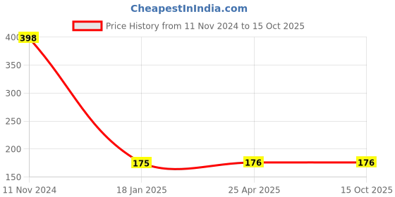 industrybuying.com FAG Imported Deep Groove Ball Bearing, Inner Dia 5 mm, Outer Dia 16 mm, Width 5 mm, 625-2Z-C3 fag Price History Graph from 11 Nov 2024 to 14 Oct 2025