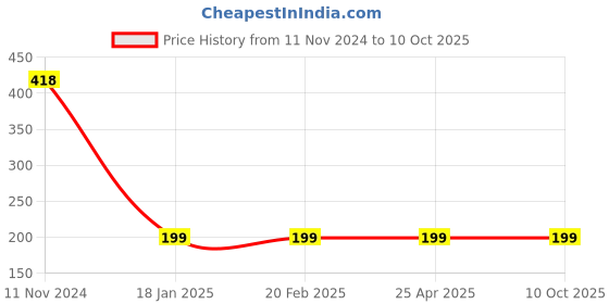 industrybuying.com FAG Imported Deep Groove Ball Bearing, Inner Dia 8 mm, Outer Dia 22 mm, Width 7 mm, 608-2RSR-HLC fag Price History Graph from 11 Nov 2024 to 10 Oct 2025