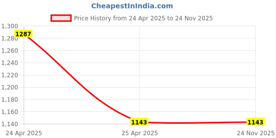 industrybuying.com FAG Imported Self Aligning Ball Bearing, Inner Dia 6 mm, Outer Dia 19 mm, Width 6 mm, 126-TVH fag Price History Graph from 24 Apr 2025 to 23 Nov 2025