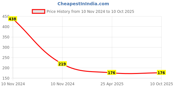 industrybuying.com FAG Imported Single Row Deep Groove Ball Bearing, Inner Dia 25 mm, Outer Dia 47 mm, Width 12 mm, 6005RSR fag Price History Graph from 10 Nov 2024 to 9 Oct 2025
