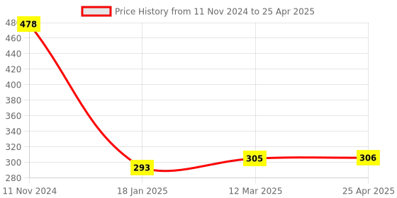 industrybuying.com FAG Imported Single Row Deep Groove Ball Bearings, Inner Dia 9 mm, Outer Dia 24 mm, Width 7 mm, 609-2RS-HLC-C3 fag Price History Graph from 11 Nov 2024 to 25 Apr 2025