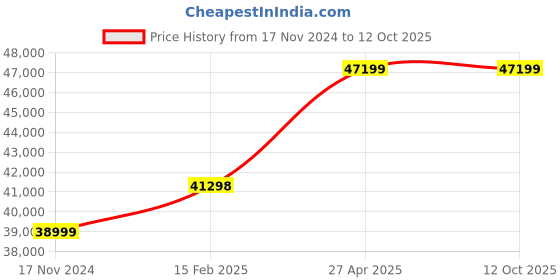 industrybuying.com FAG Imported Spherical Thrust Roller Bearing, Inner Dia 100 mm, Outer Dia 170 mm, Width 42 mm, 29320-E1-XL fag Price History Graph from 17 Nov 2024 to 11 Oct 2025
