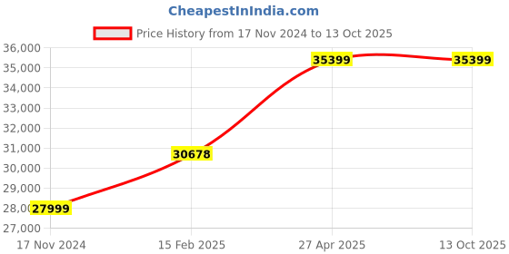 industrybuying.com FAG Imported Spherical Thrust Roller Bearing, Inner Dia 60 mm, Outer Dia 130 mm, Width 42 mm, 29412-E1-XL fag Price History Graph from 17 Nov 2024 to 12 Oct 2025