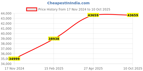 industrybuying.com FAG Imported Spherical Thrust Roller Bearing, Inner Dia 70 mm, Outer Dia 150 mm, Width 48 mm, 29414-E1-XL fag Price History Graph from 17 Nov 2024 to 10 Oct 2025