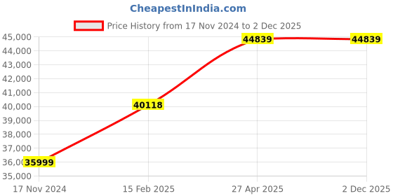 industrybuying.com FAG Imported Spherical Thrust Roller Bearing, Inner Dia 75 mm, Outer Dia 160 mm, Width 51 mm, 29415-E1-XL fag Price History Graph from 17 Nov 2024 to 2 Dec 2025
