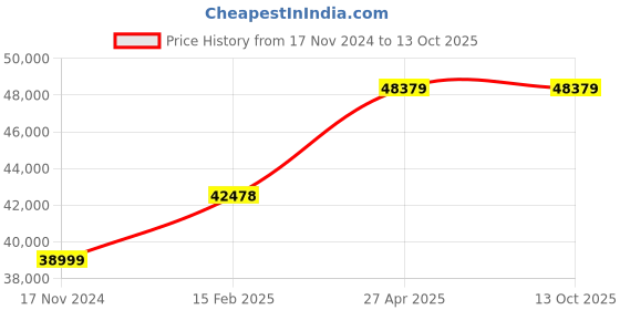 industrybuying.com FAG Imported Spherical Thrust Roller Bearing, Inner Dia 80 mm, Outer Dia 170 mm, Width 54 mm, 29416-E1-XL fag Price History Graph from 17 Nov 2024 to 13 Oct 2025