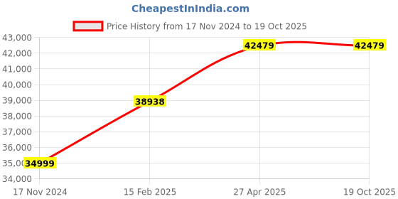 industrybuying.com FAG Imported Spherical Thrust Roller Bearing, Inner Dia 85 mm, Outer Dia 150 mm, Width 39 mm, 29317-E1-XL fag Price History Graph from 17 Nov 2024 to 17 Oct 2025