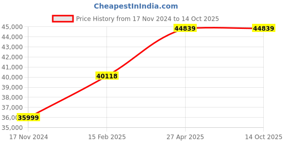 industrybuying.com FAG Imported Spherical Thrust Roller Bearing, Inner Dia 90 mm, Outer Dia 155 mm, Width 39 mm, 29318-E1-XL fag Price History Graph from 17 Nov 2024 to 14 Oct 2025